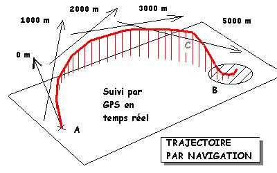 trajectoire par navigation